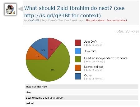 Poll Position results, powered by Twtpoll, image hosting by Photobucket